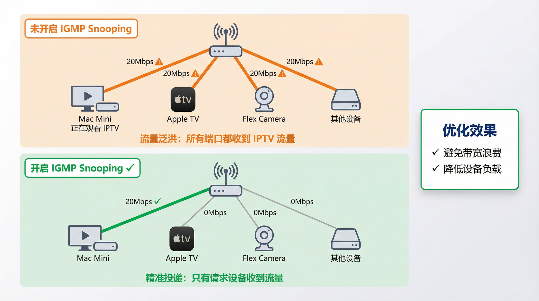 IGMP Snooping 泛洪对比图