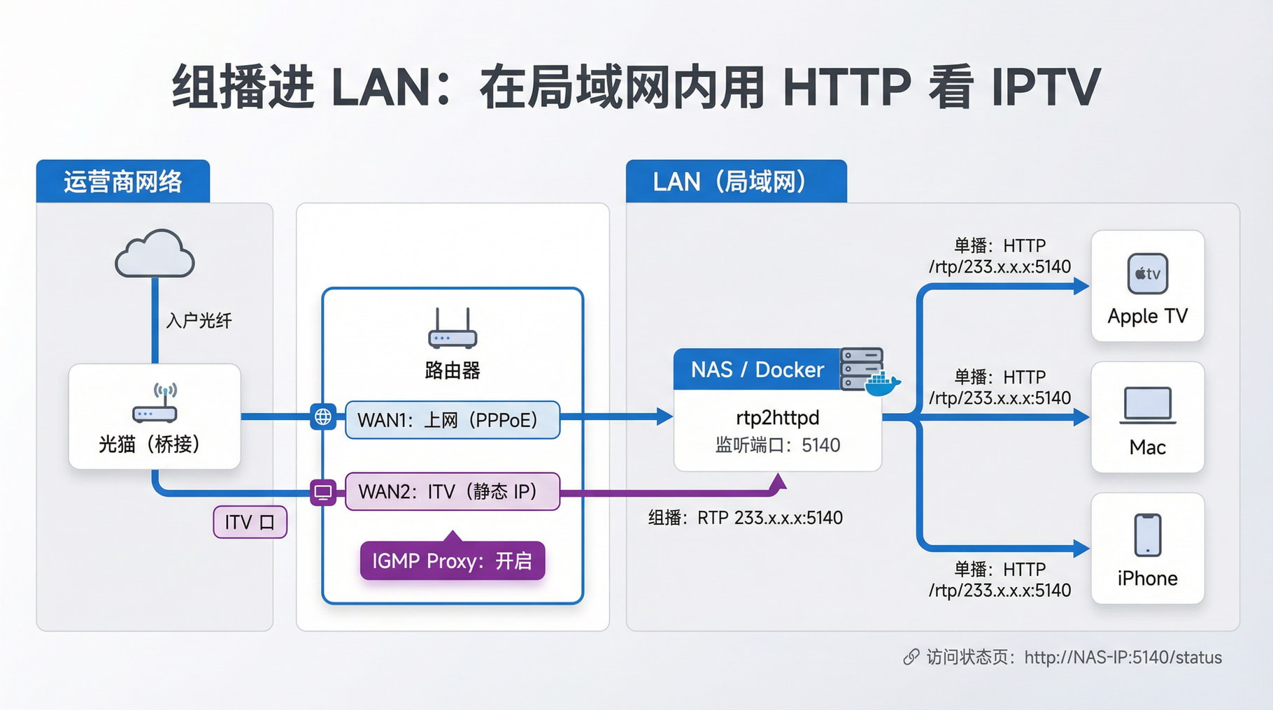 组播转单播架构图