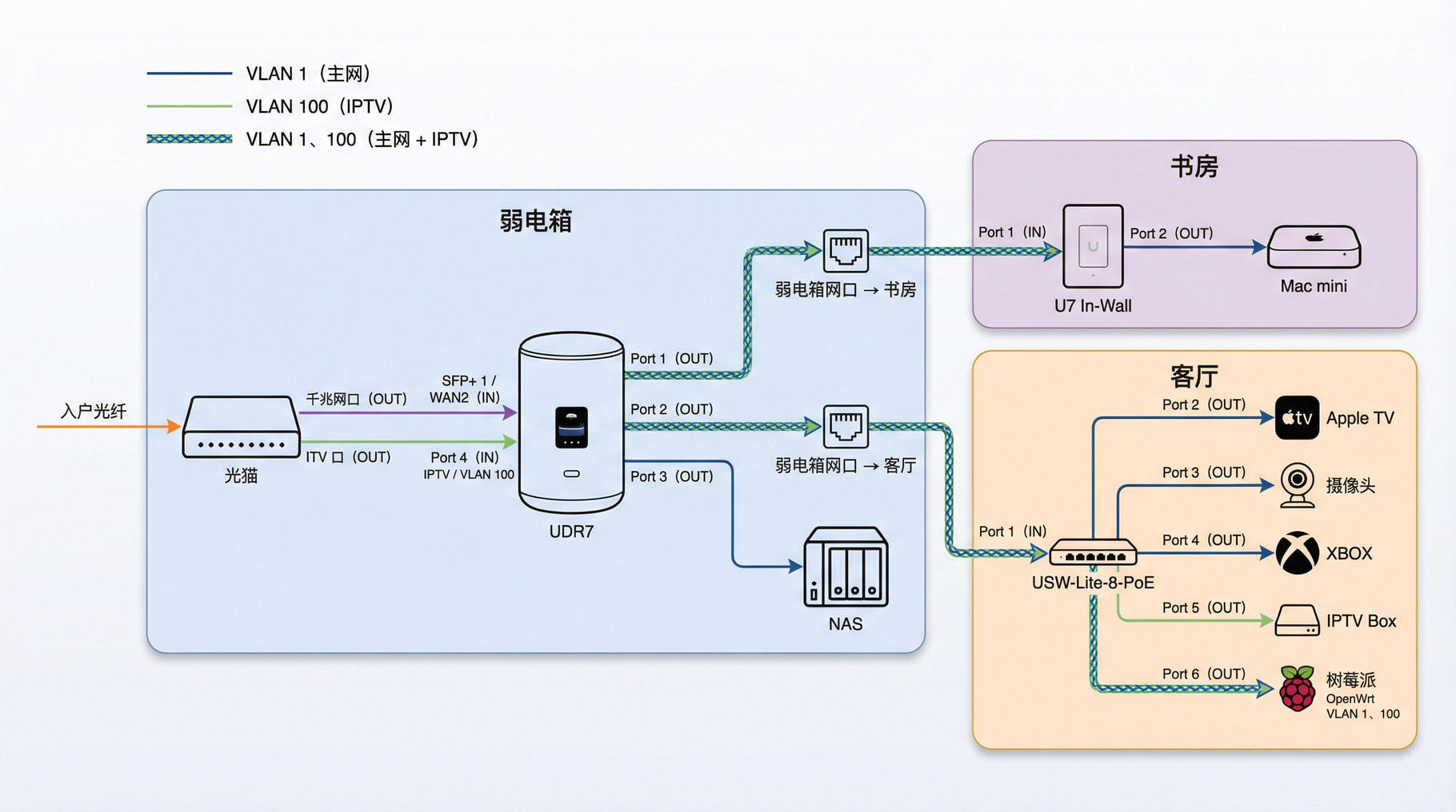 同时支持原始单播 + 组播的网络架构图